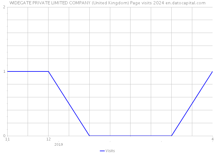 WIDEGATE PRIVATE LIMITED COMPANY (United Kingdom) Page visits 2024 
