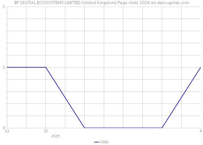 BF DIGITAL ECOSYSTEMS LIMITED (United Kingdom) Page visits 2024 