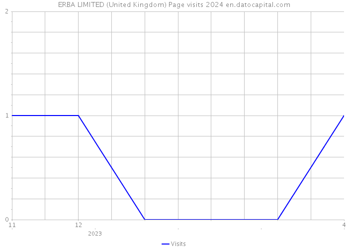 ERBA LIMITED (United Kingdom) Page visits 2024 