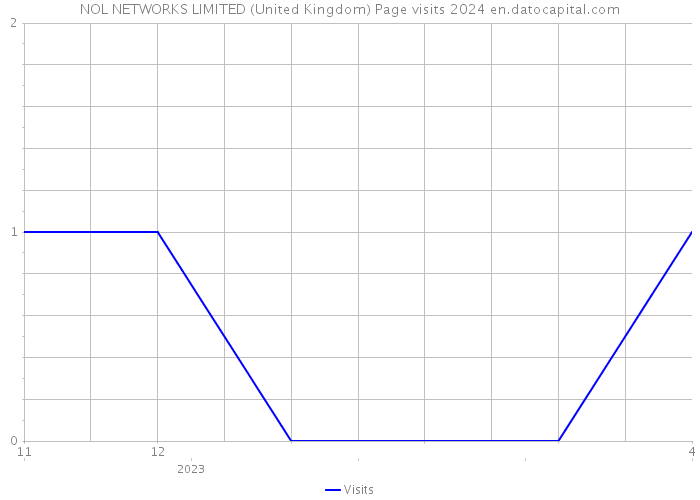 NOL NETWORKS LIMITED (United Kingdom) Page visits 2024 