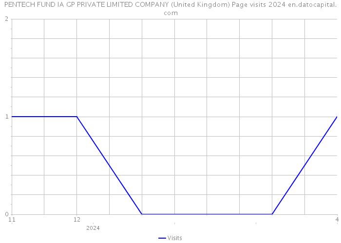PENTECH FUND IA GP PRIVATE LIMITED COMPANY (United Kingdom) Page visits 2024 