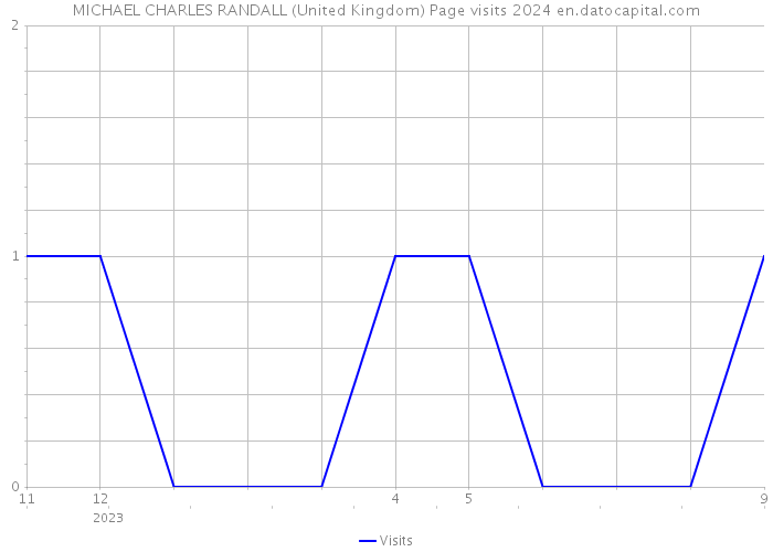 MICHAEL CHARLES RANDALL (United Kingdom) Page visits 2024 