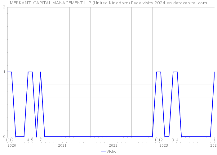 MERKANTI CAPITAL MANAGEMENT LLP (United Kingdom) Page visits 2024 
