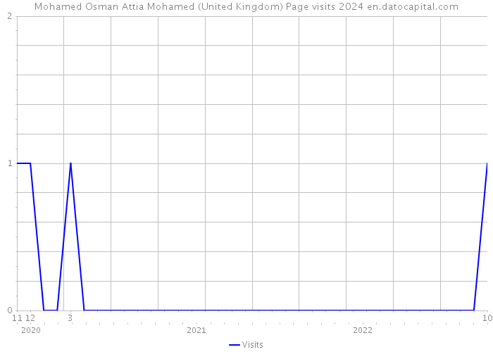 Mohamed Osman Attia Mohamed (United Kingdom) Page visits 2024 
