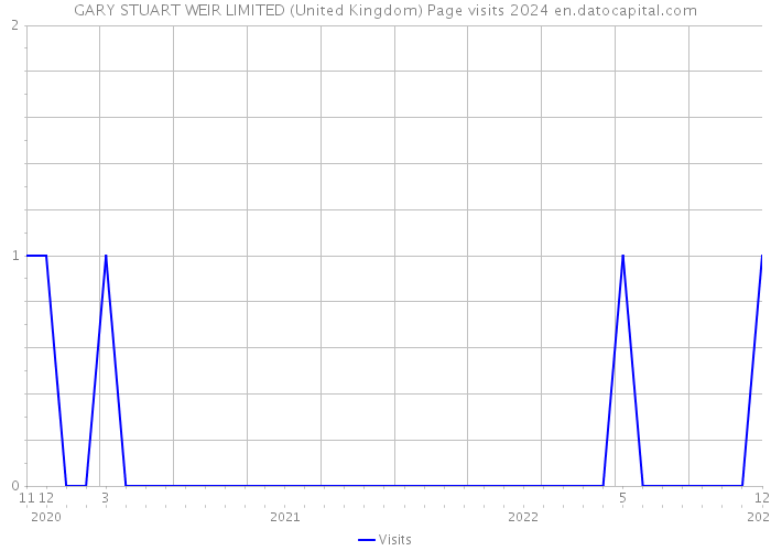 GARY STUART WEIR LIMITED (United Kingdom) Page visits 2024 
