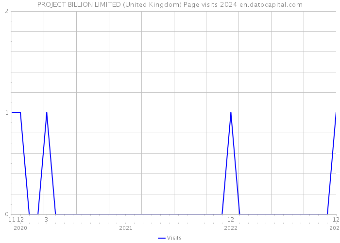 PROJECT BILLION LIMITED (United Kingdom) Page visits 2024 