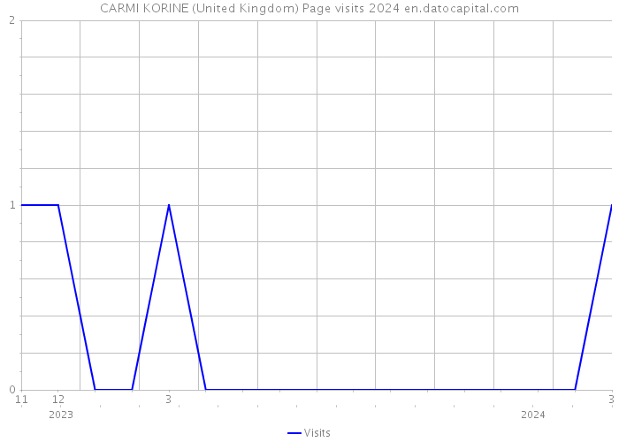 CARMI KORINE (United Kingdom) Page visits 2024 