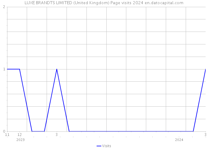 LUXE BRANDTS LIMITED (United Kingdom) Page visits 2024 
