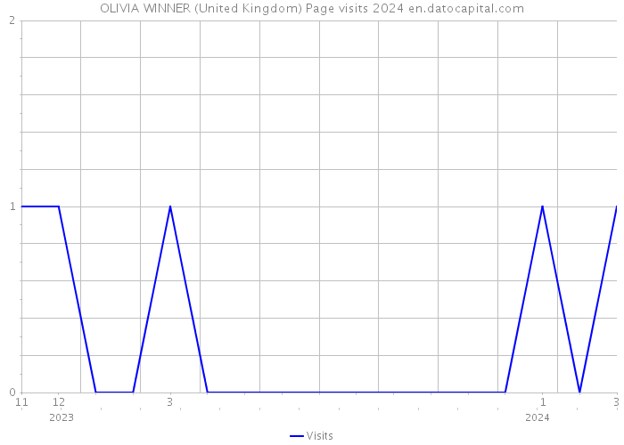 OLIVIA WINNER (United Kingdom) Page visits 2024 