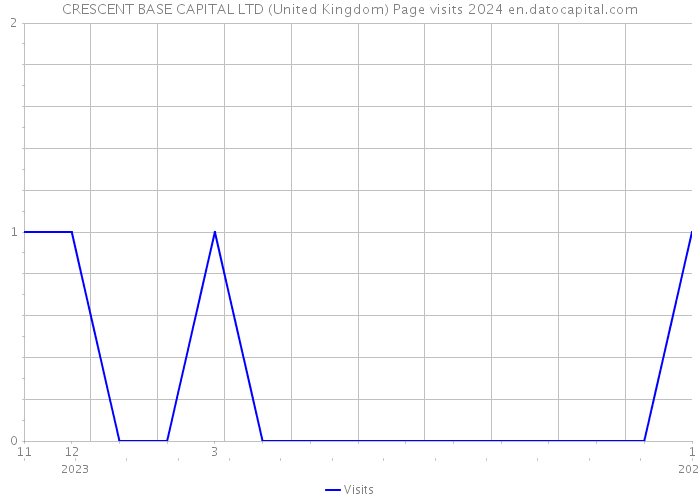 CRESCENT BASE CAPITAL LTD (United Kingdom) Page visits 2024 