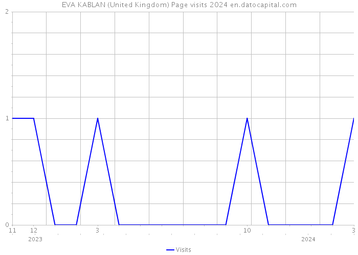 EVA KABLAN (United Kingdom) Page visits 2024 