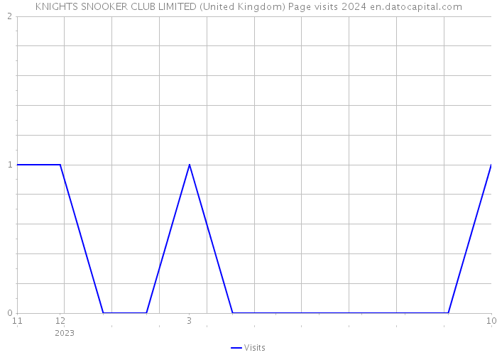 KNIGHTS SNOOKER CLUB LIMITED (United Kingdom) Page visits 2024 