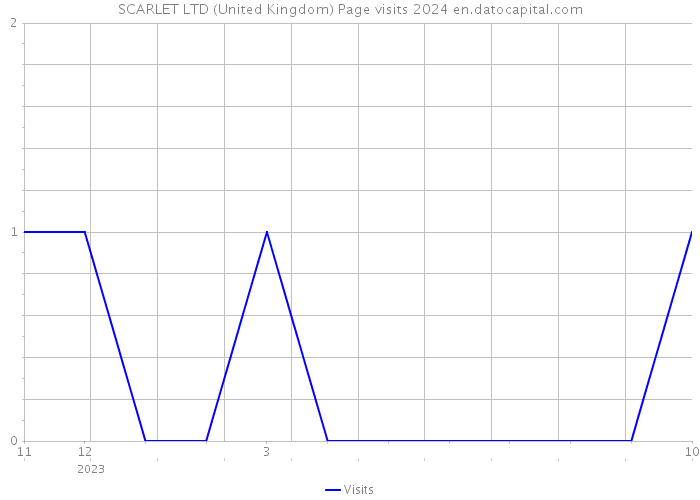 SCARLET LTD (United Kingdom) Page visits 2024 