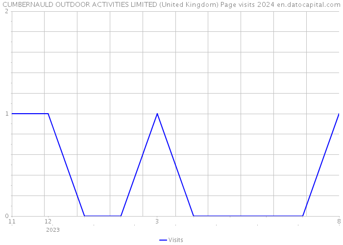 CUMBERNAULD OUTDOOR ACTIVITIES LIMITED (United Kingdom) Page visits 2024 