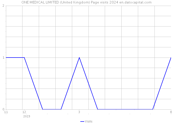 ONE MEDICAL LIMITED (United Kingdom) Page visits 2024 