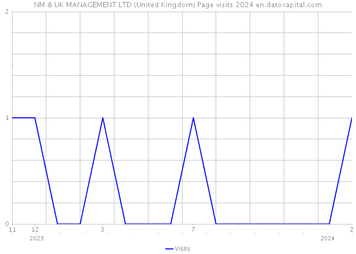 NM & UK MANAGEMENT LTD (United Kingdom) Page visits 2024 