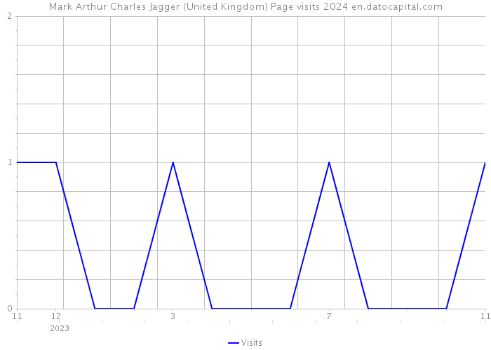 Mark Arthur Charles Jagger (United Kingdom) Page visits 2024 