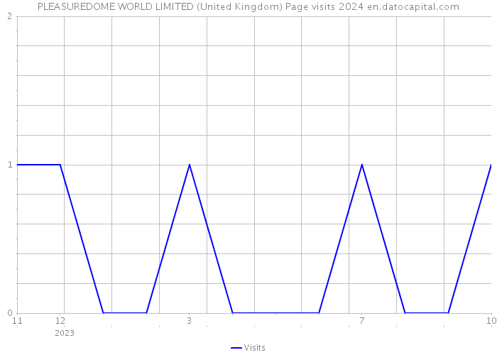 PLEASUREDOME WORLD LIMITED (United Kingdom) Page visits 2024 