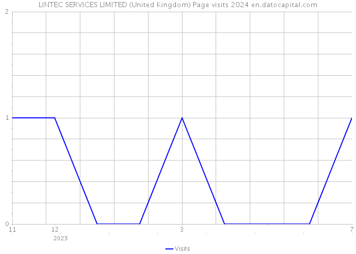 LINTEC SERVICES LIMITED (United Kingdom) Page visits 2024 