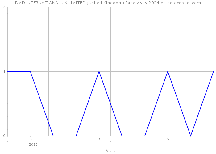 DMD INTERNATIONAL UK LIMITED (United Kingdom) Page visits 2024 