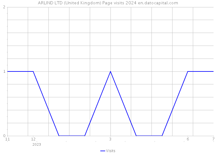 ARLIND LTD (United Kingdom) Page visits 2024 