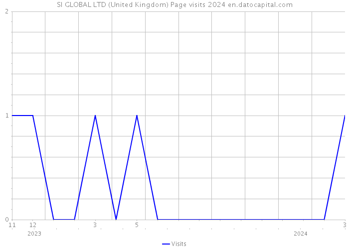 SI GLOBAL LTD (United Kingdom) Page visits 2024 