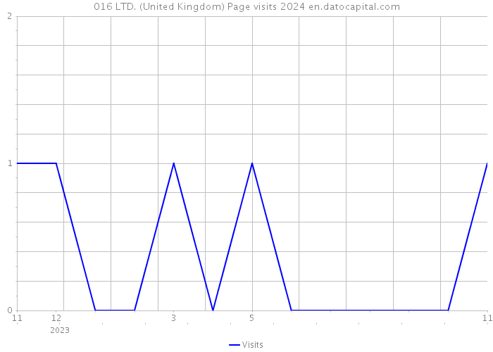 016 LTD. (United Kingdom) Page visits 2024 