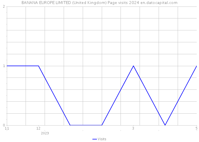 BANANA EUROPE LIMITED (United Kingdom) Page visits 2024 