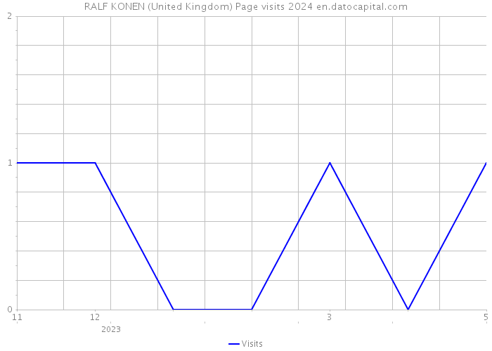 RALF KONEN (United Kingdom) Page visits 2024 