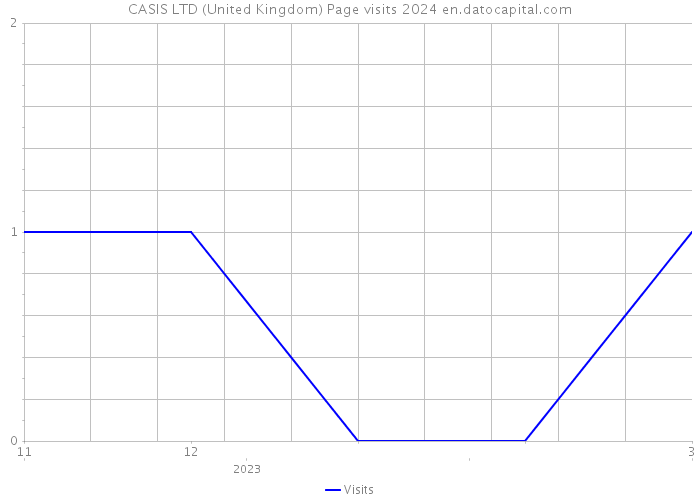 CASIS LTD (United Kingdom) Page visits 2024 