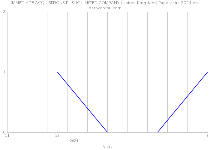 IMMEDIATE ACQUISITIONS PUBLIC LIMITED COMPANY (United Kingdom) Page visits 2024 