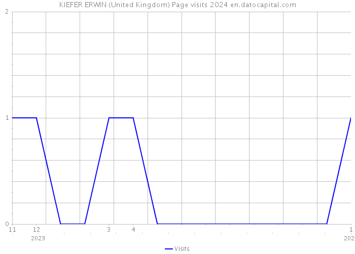 KIEFER ERWIN (United Kingdom) Page visits 2024 