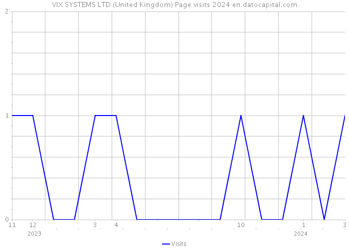 VIX SYSTEMS LTD (United Kingdom) Page visits 2024 