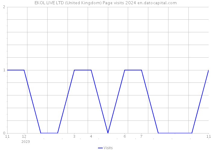 EKOL LIVE LTD (United Kingdom) Page visits 2024 
