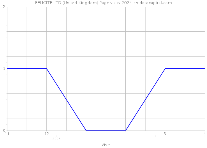 FELICITE LTD (United Kingdom) Page visits 2024 