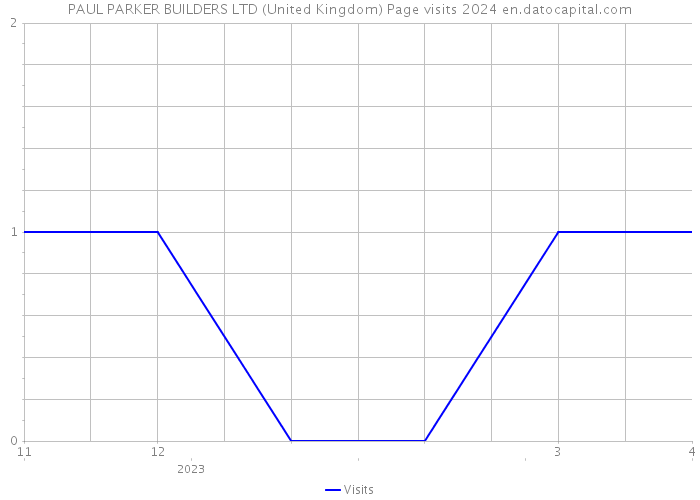 PAUL PARKER BUILDERS LTD (United Kingdom) Page visits 2024 