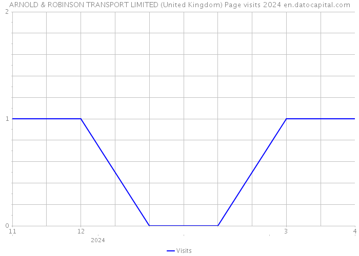 ARNOLD & ROBINSON TRANSPORT LIMITED (United Kingdom) Page visits 2024 