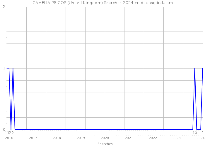 CAMELIA PRICOP (United Kingdom) Searches 2024 