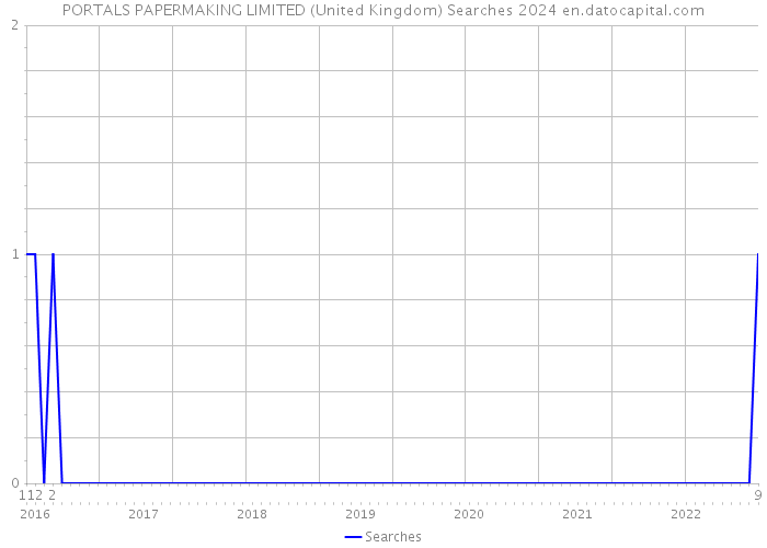 PORTALS PAPERMAKING LIMITED (United Kingdom) Searches 2024 
