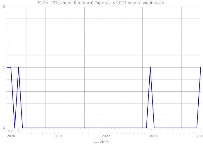 ENCA LTD (United Kingdom) Page visits 2024 