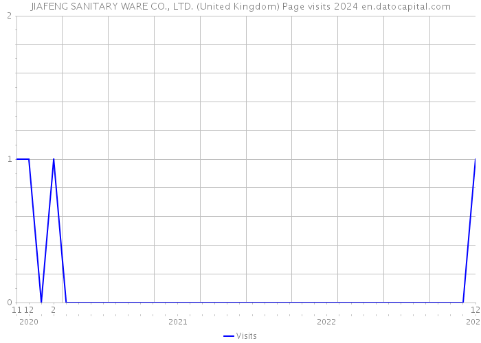 JIAFENG SANITARY WARE CO., LTD. (United Kingdom) Page visits 2024 