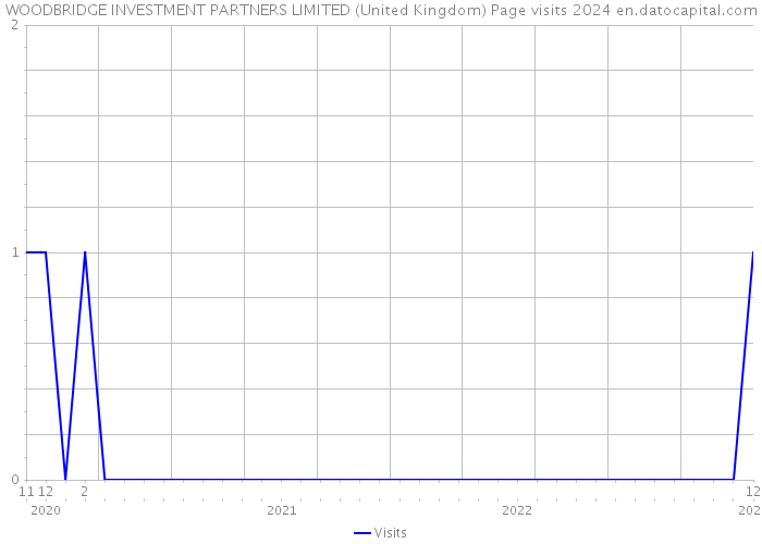 WOODBRIDGE INVESTMENT PARTNERS LIMITED (United Kingdom) Page visits 2024 