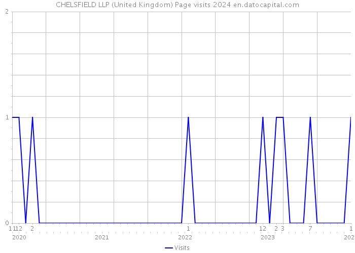 CHELSFIELD LLP (United Kingdom) Page visits 2024 