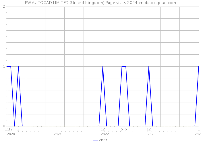 PW AUTOCAD LIMITED (United Kingdom) Page visits 2024 