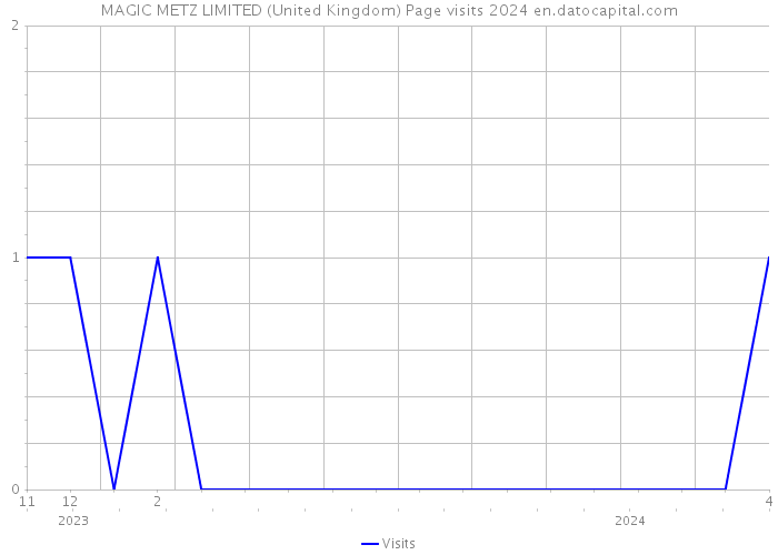 MAGIC METZ LIMITED (United Kingdom) Page visits 2024 
