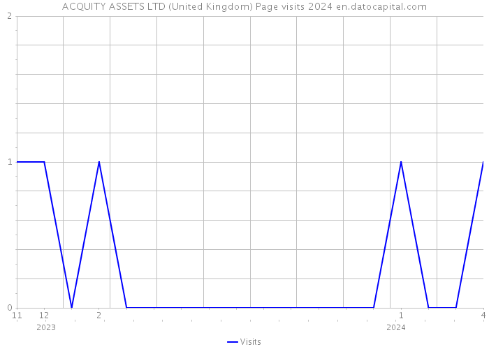 ACQUITY ASSETS LTD (United Kingdom) Page visits 2024 