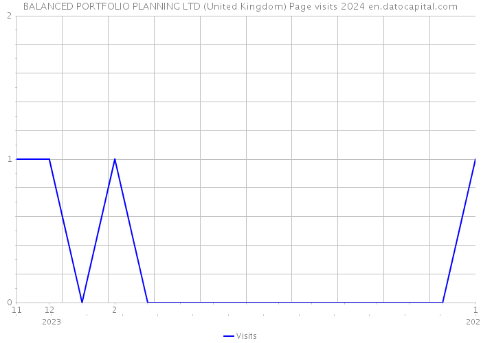 BALANCED PORTFOLIO PLANNING LTD (United Kingdom) Page visits 2024 