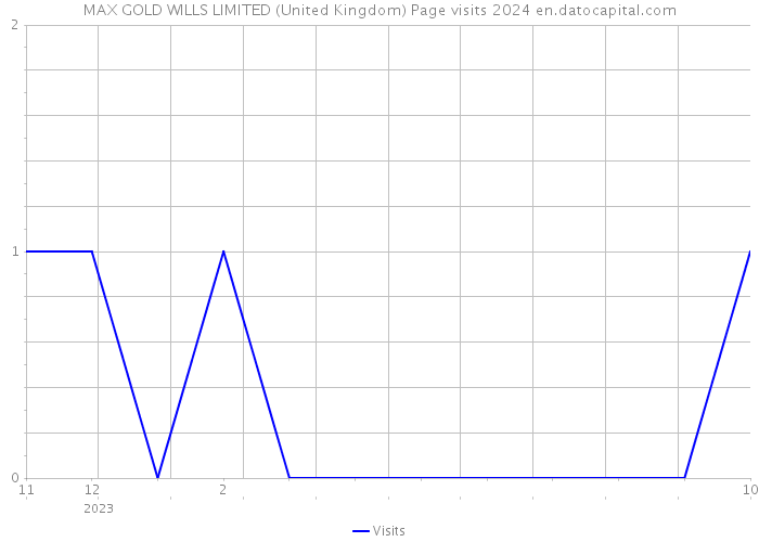 MAX GOLD WILLS LIMITED (United Kingdom) Page visits 2024 