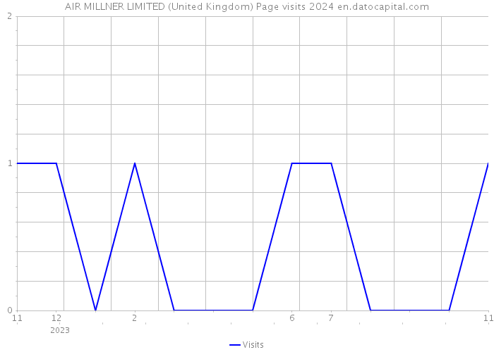 AIR MILLNER LIMITED (United Kingdom) Page visits 2024 