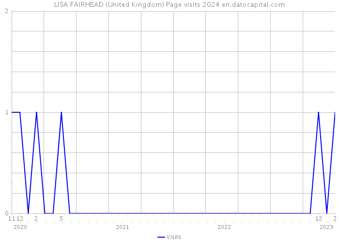 LISA FAIRHEAD (United Kingdom) Page visits 2024 